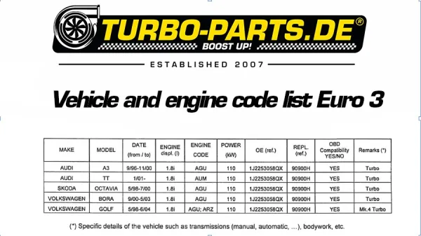 Vehicle compatibility list for downpipes (Euro 3 engines) on a white background with the Turbo-parts.de logo at the top. Table: Audi A3/TT, Skoda Octavia, VW Bora/Golf, model years, 1.8T engine codes, kW, OEM/aftermarket part numbers, OBD.